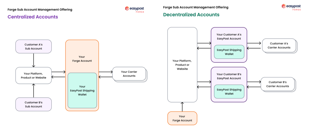 Forge Sub Account Management Offering